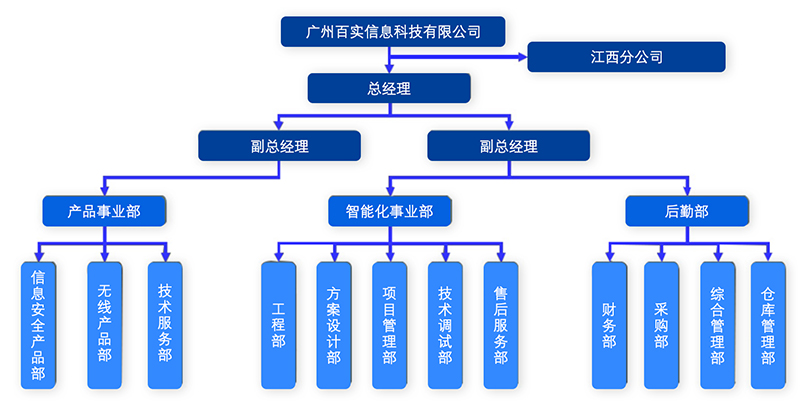 组织架构